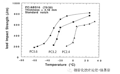 PC分子量對不同溫度PC/ABS缺口沖擊性能的影響