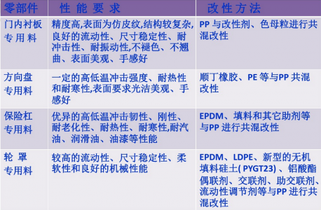 汽車塑料要求與改性方法