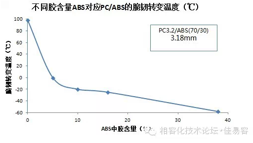 ABS膠含量對PC/ABS脆韌轉(zhuǎn)變溫度的影響